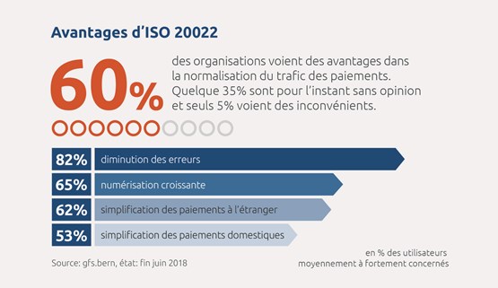 L’un des avantages les plus fréquemment cités est la moindre susceptibilité aux erreurs dues à l’utilisation de l’IBAN.Graphique: zVg