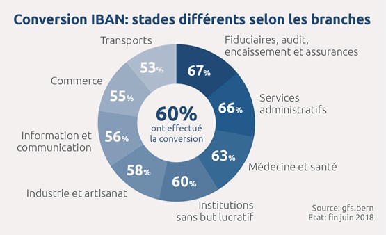 L’IBAN est la base de la QR-facture. Graphique: zVG