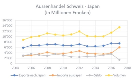 Die Zahlen haben sich seit 2009 und dem Abschluss des Freihandelsabkommens kaum verändert.Bild: zVg