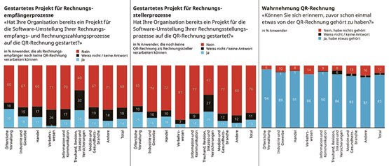Die Umfrage von gfs.bern zeigt, dass die QR-Rechnung fast allen Unternehmen und Organisationen ein Begriff ist. Noch hapert es aber bei den Umsetzungsprojekten.Bild: SIX Banking Services