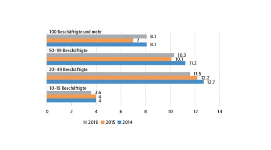 Part des entreprises à forte croissance selon la taille. Graphe: dr/«La valeur des PME»