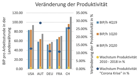 Fünf Länder, ein Effekt: Während der Corona-Krise stieg die gemessene Produktivität.Grafik: sgv